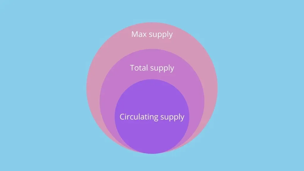 Token Supply
