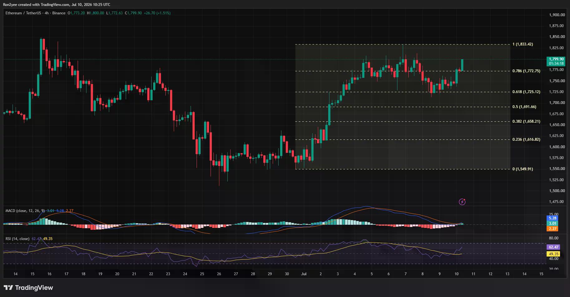 以太坊 4 小時圖顯示，突破 1,773 美元附近的 0.786 費波那契水平，RSI 和 MACD 轉為看漲。