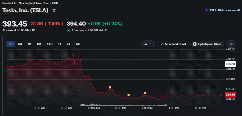Tesla (TSLA) one-day price chart showing a 7.49% decline, with shares closing at $393.45 after a sharp intraday sell-off.