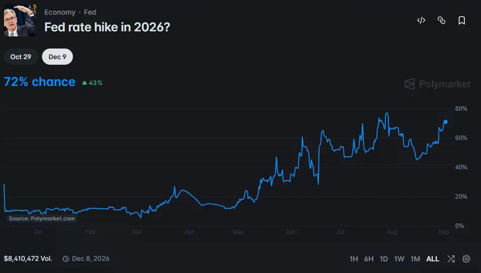 Polymarket chart showing a 72% chance of a Federal Reserve rate hike in 2026, up sharply from below 10% at the start of the year.