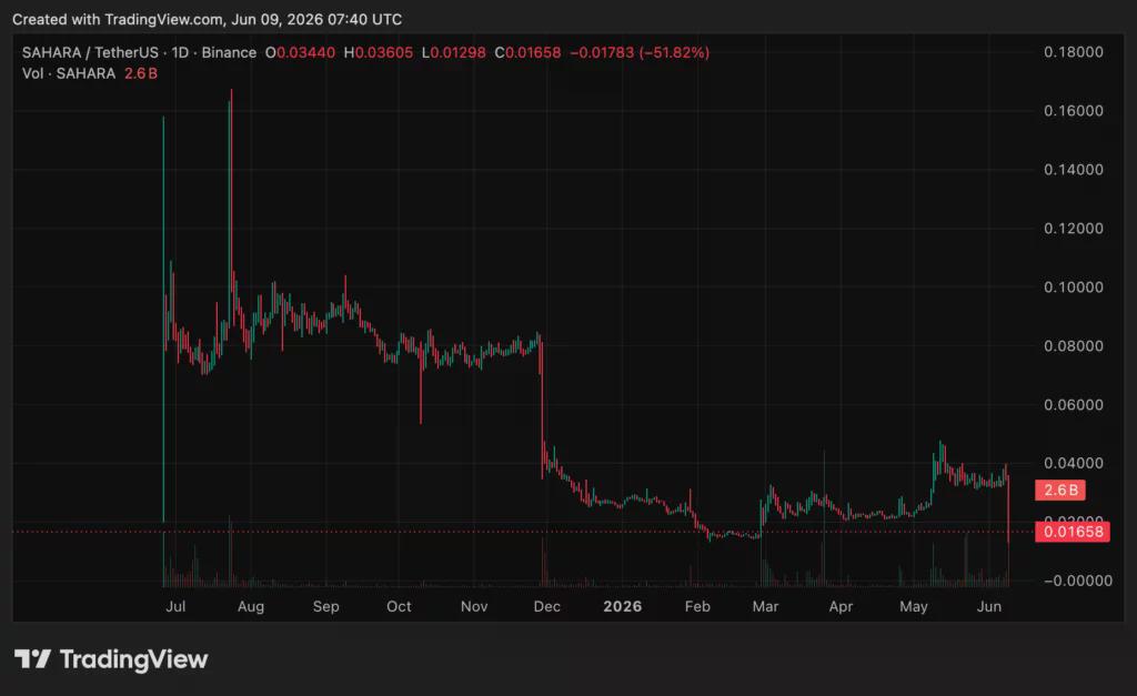 نمودار قیمت SAHARA، منبع: crypto.news