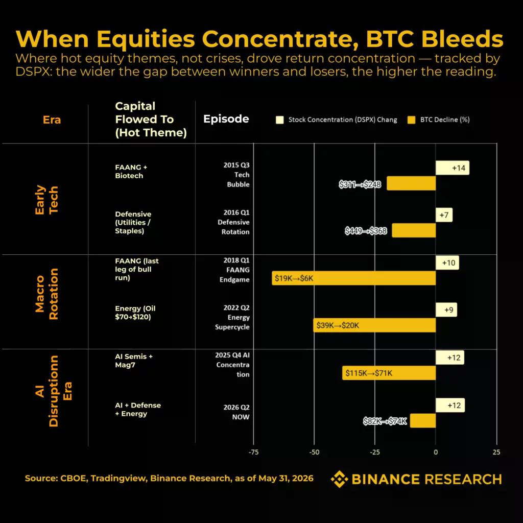 Bitcoin performance against equities. Source: Binance Research.