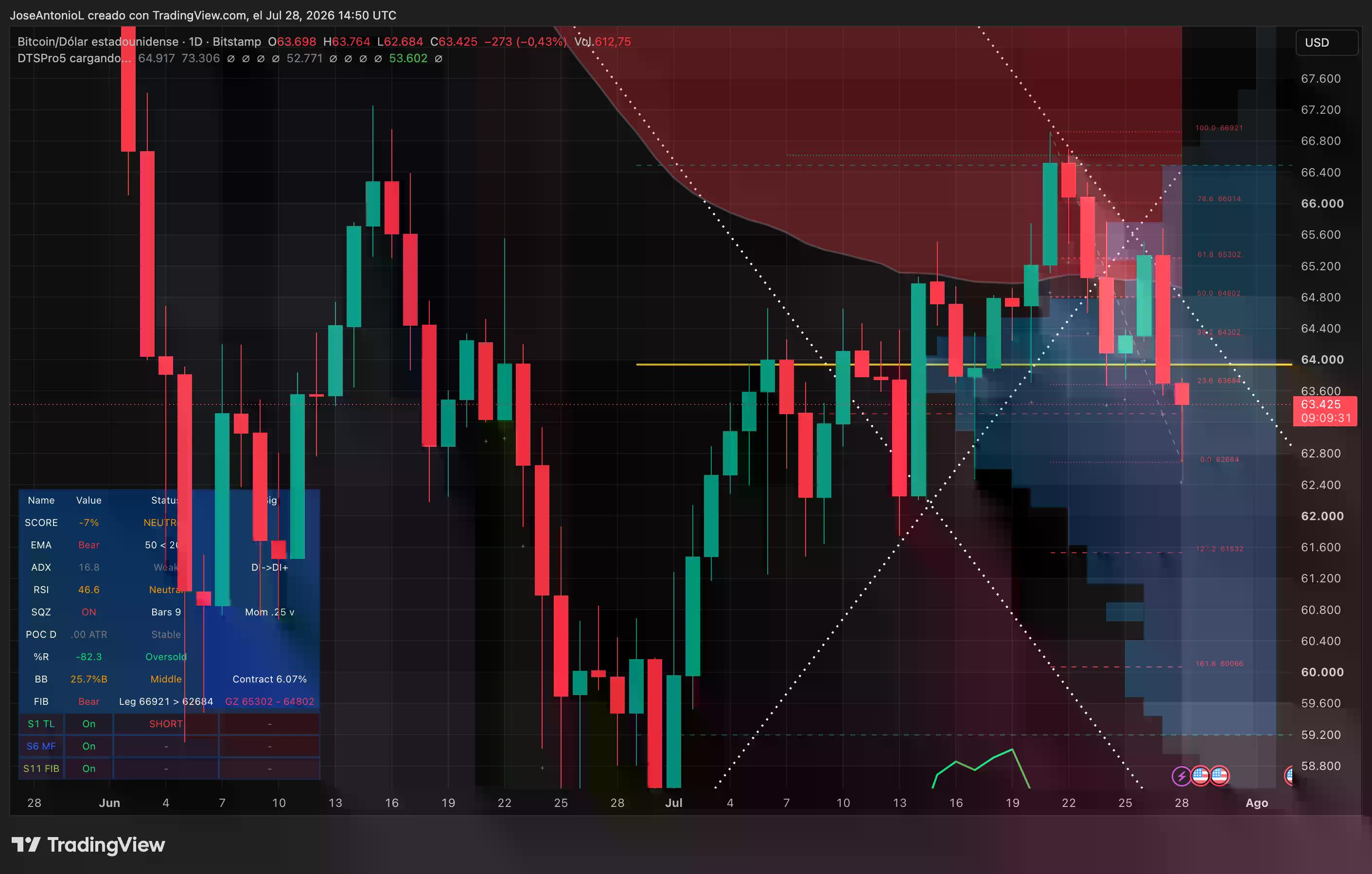 Bitcoin price data. Image: Tradingview