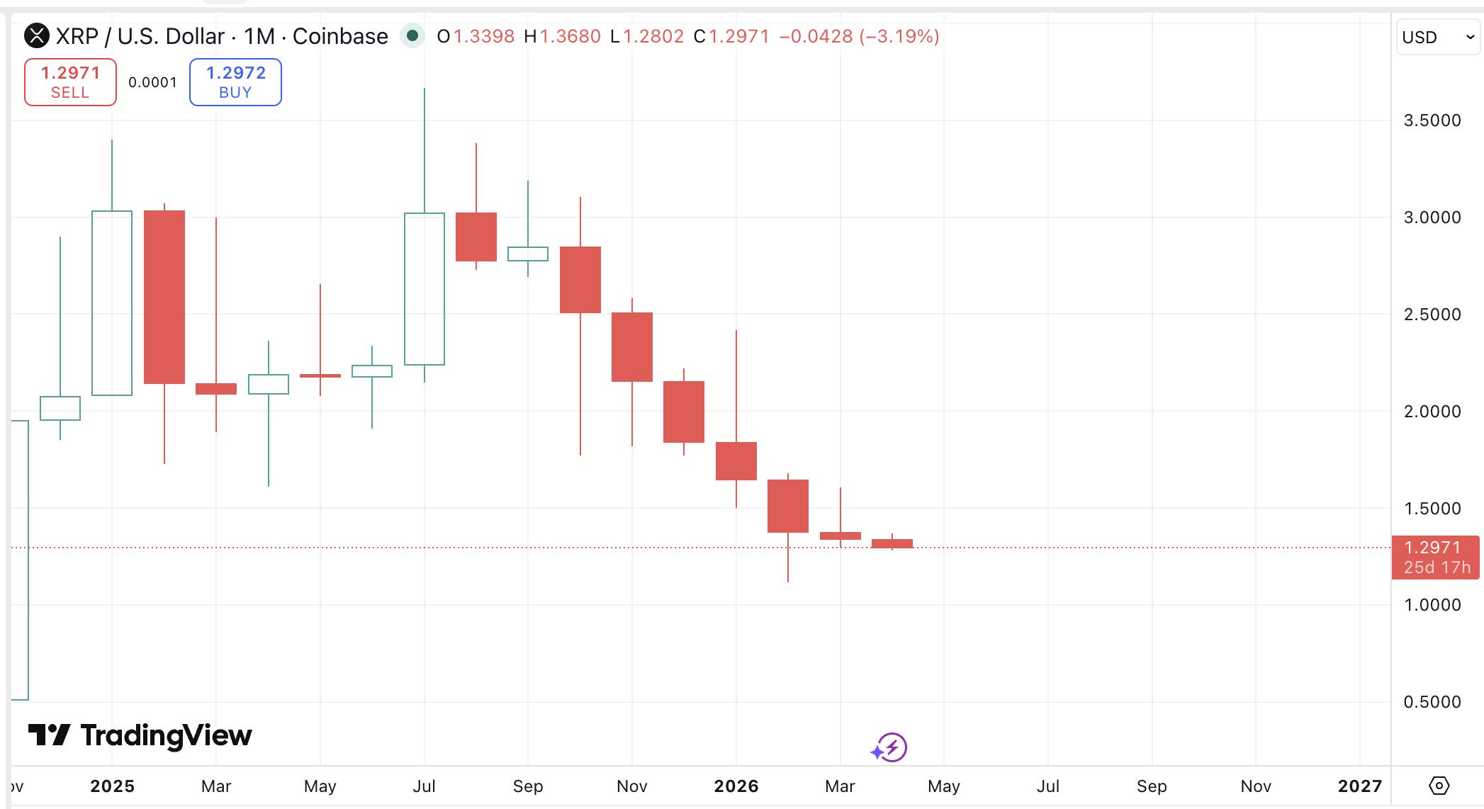 https://www.tradingview.com/chart/yAgtHh3T/?symbol=COINBASE%3AXRPUSD