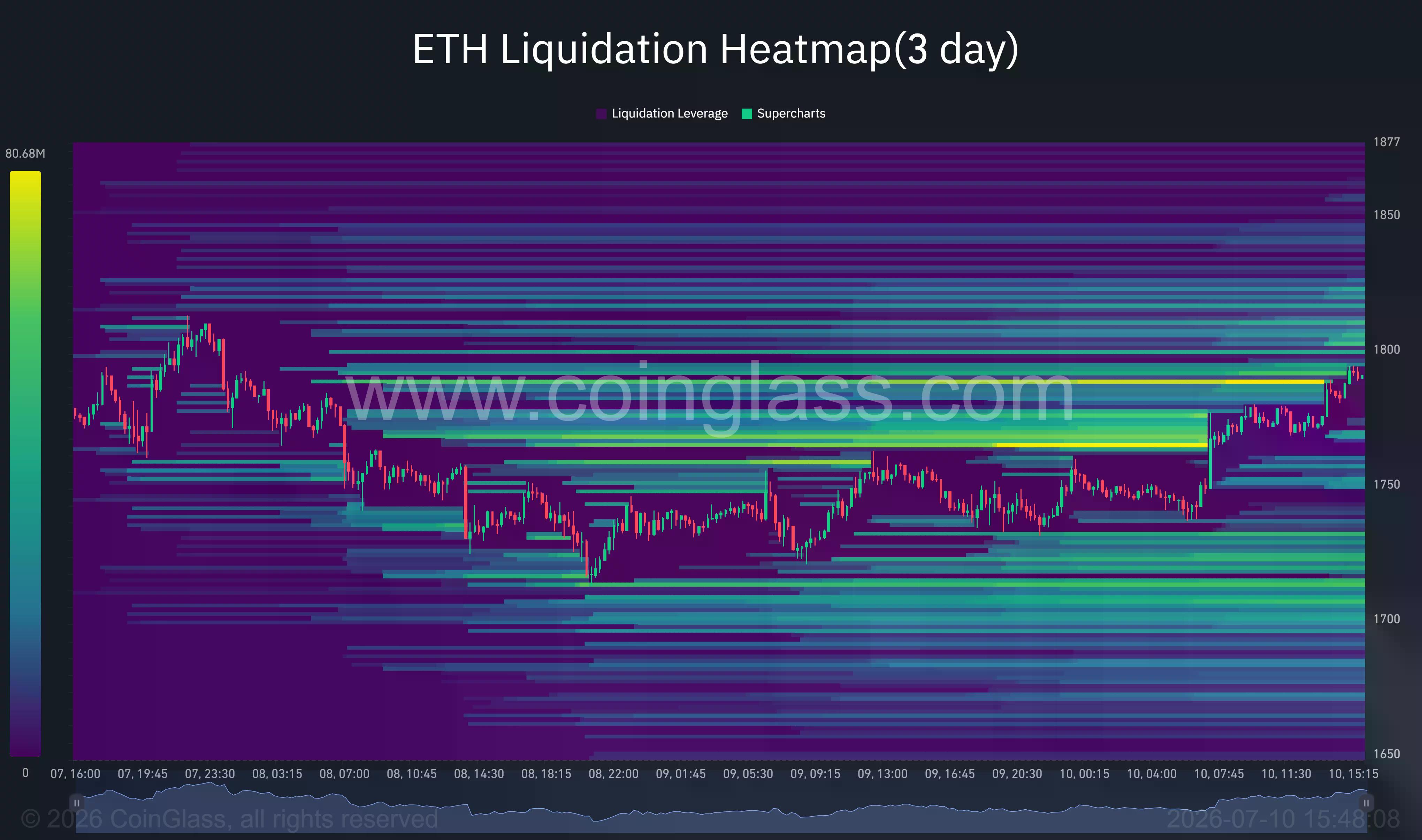 以太坊清算熱圖，突顯了 ETH 接近 1,800 美元時，1,790-1,810 美元附近密集的空頭清算區。