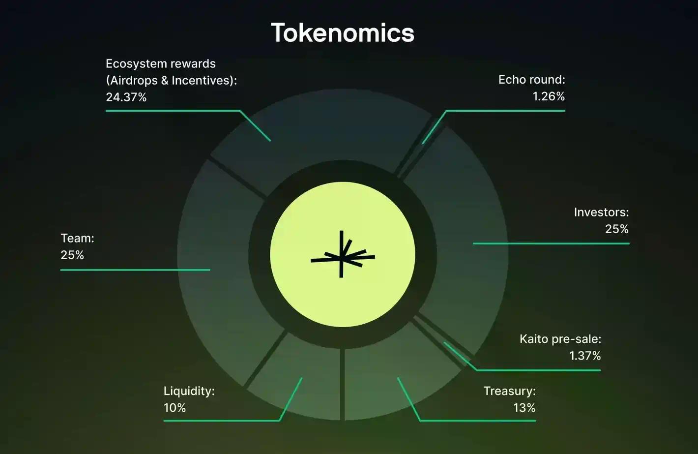 Limitless突袭TGE:避开狙击的隐秘上线,避不开的市场质疑