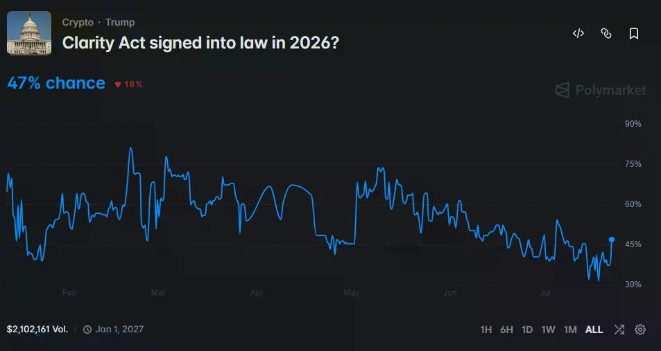 Polymarket chart shows a 47% chance of the CLARITY Act becoming law in 2026.