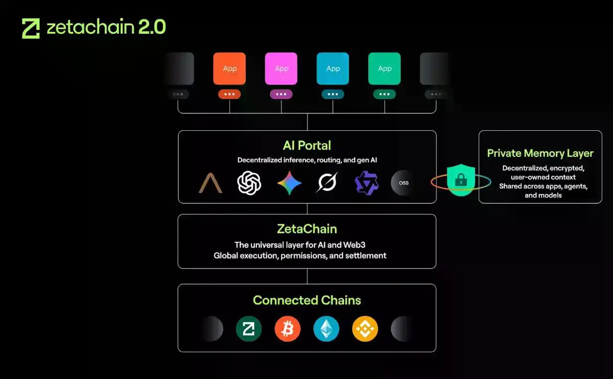 ZetaChain升级至2.0,发布Anuma,打造AI × 隐私新平台