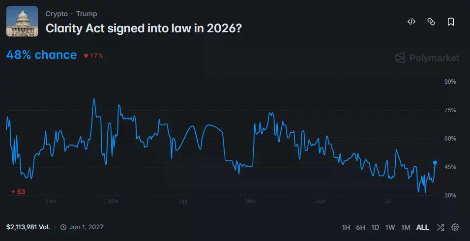 Polymarket chart shows a 48% chance of the CLARITY Act becoming law in 2026.