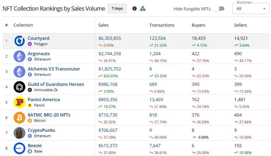 Courtyard leads seven-day NFT collection sales with $6.3 million, followed by Argonauts at $2.74 million and Alchemix V3 Transmuter at $1.83 million.