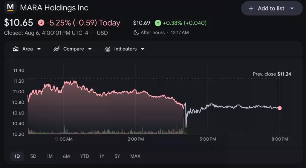 MARA Bitcoin holdings fall 29% as Q2 loss hits $611M - 2