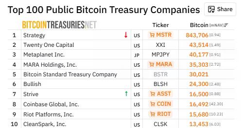 Strive ranks seventh among public Bitcoin treasury companies with 16,500 BTC, ahead of Coinbase and Riot Platforms.