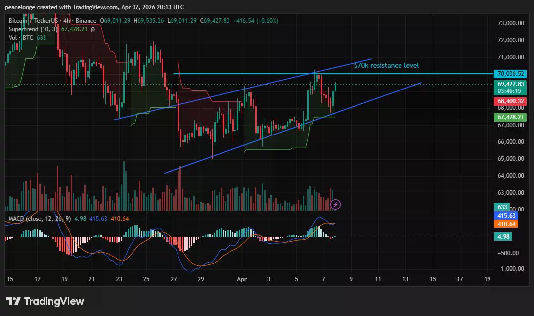 Can Bitcoin price break $70,000 resistance as ETF inflows reach a 6-week high? - 1