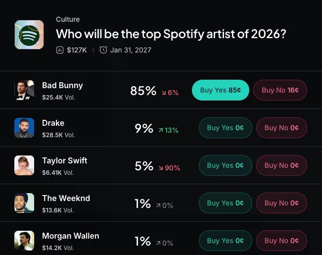 Myriad: Who will be the top Spotify artist of 2026? Click to make your prediction.