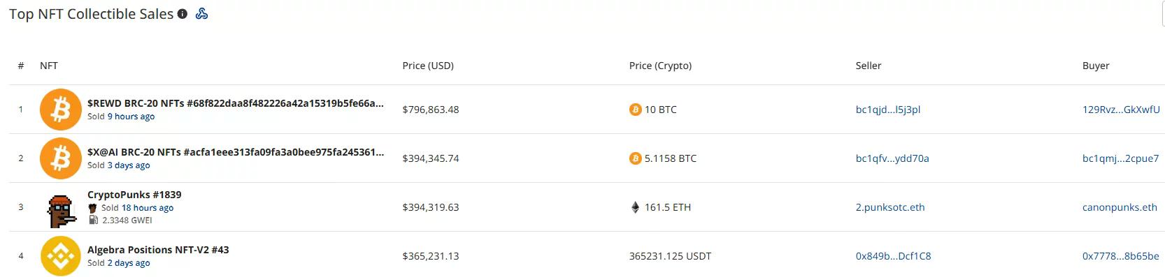 CryptoSlam 排名顯示一個 $REWD BRC-20 NFT 以 796,863 美元領先每週收藏品銷售，其次是 $X@AI 和 CryptoPunks #1839。