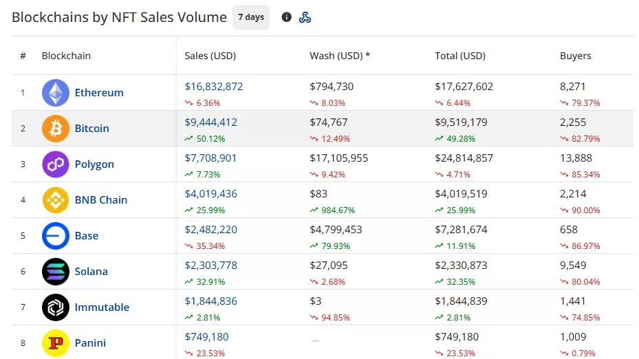 Ethereum leads seven-day NFT sales at $16.83 million; Bitcoin ranks second at $9.44 million, up 50.12%.