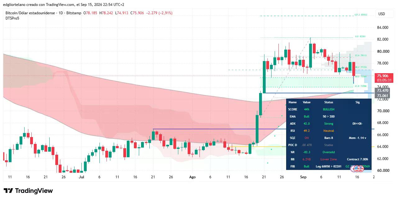 Bitcoin price data. Image: Tradingview