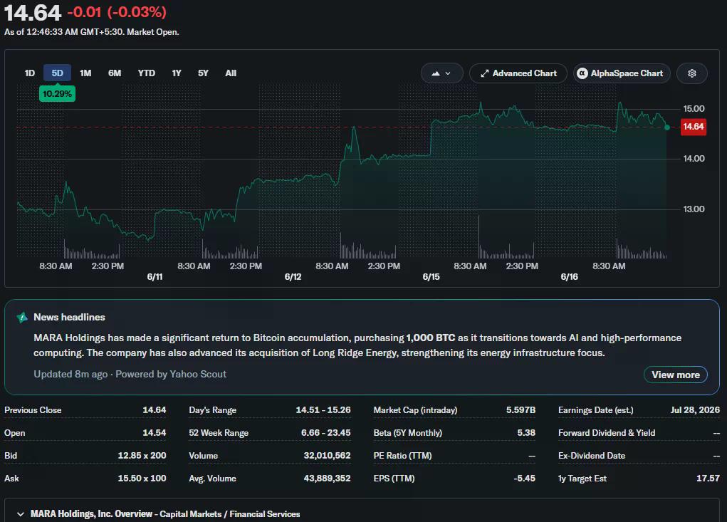 MARA stock rises over 10% in five days amid debate over a reported 1,000 BTC transfer.