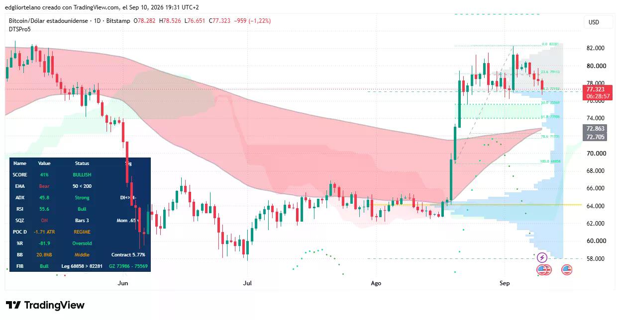 比特幣價格數據。圖片來源：Tradingview