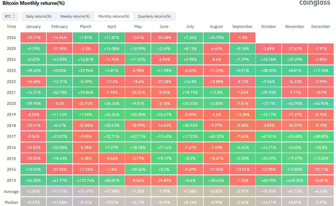 Bitcoin monthly returns.