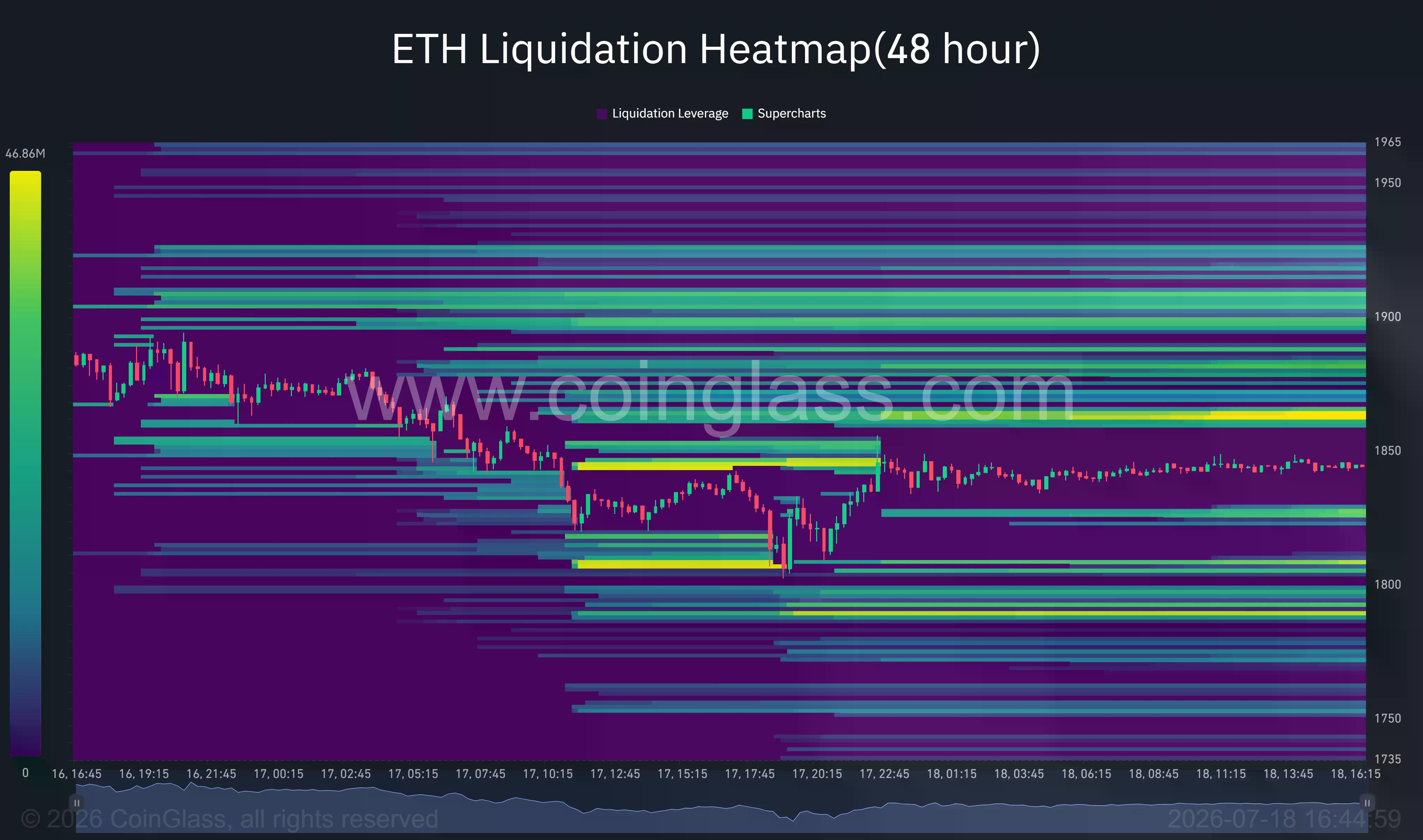 Ethereum liquidation heatmap shows major leverage clusters near $1,870, $1,900, and $1,810.