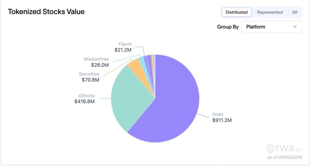Tokenized stocks market share.