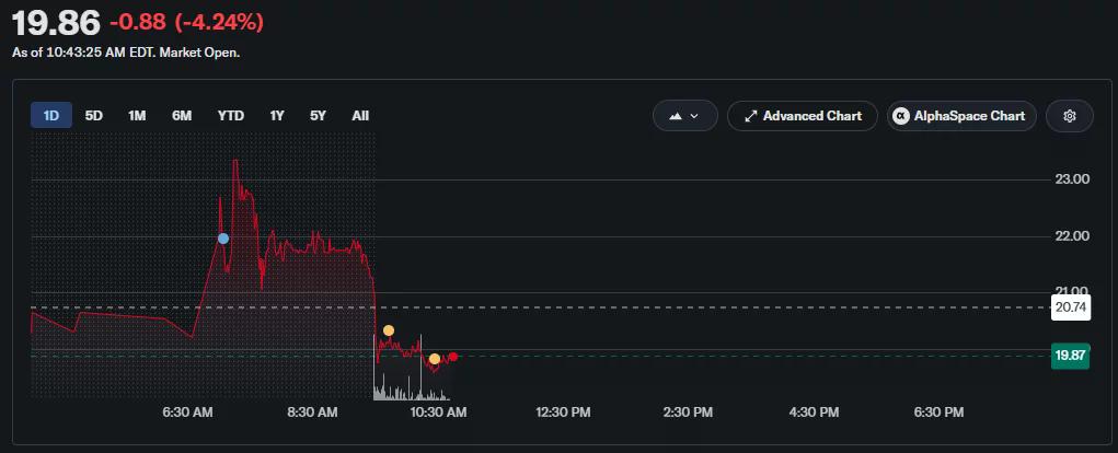 CORZ intraday chart shows shares falling 4.24% to $19.86.