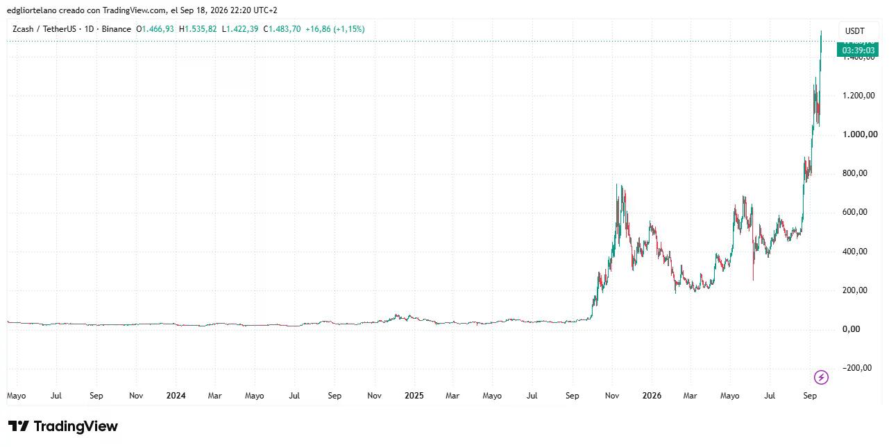 Zcash price data. Image: Tradingview