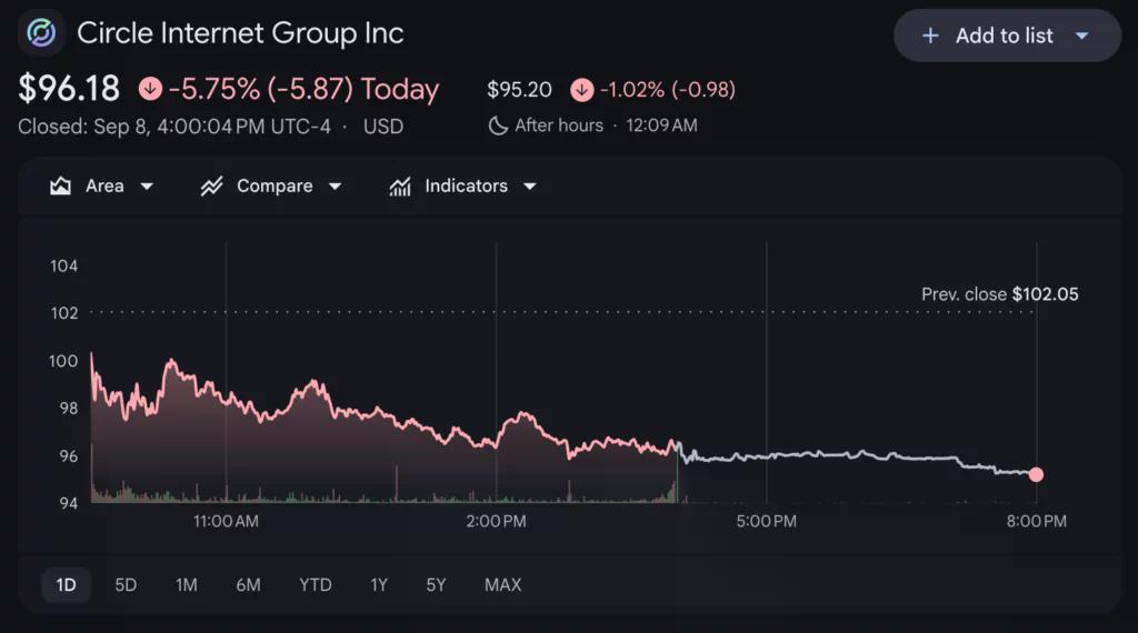 Circle shares price chart, source: Google Finance