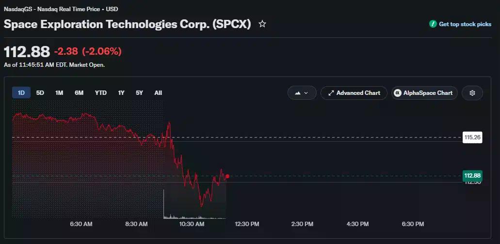 SpaceX stock daily chart shows SPCX falling 2.06% to $112.88 on July 23.