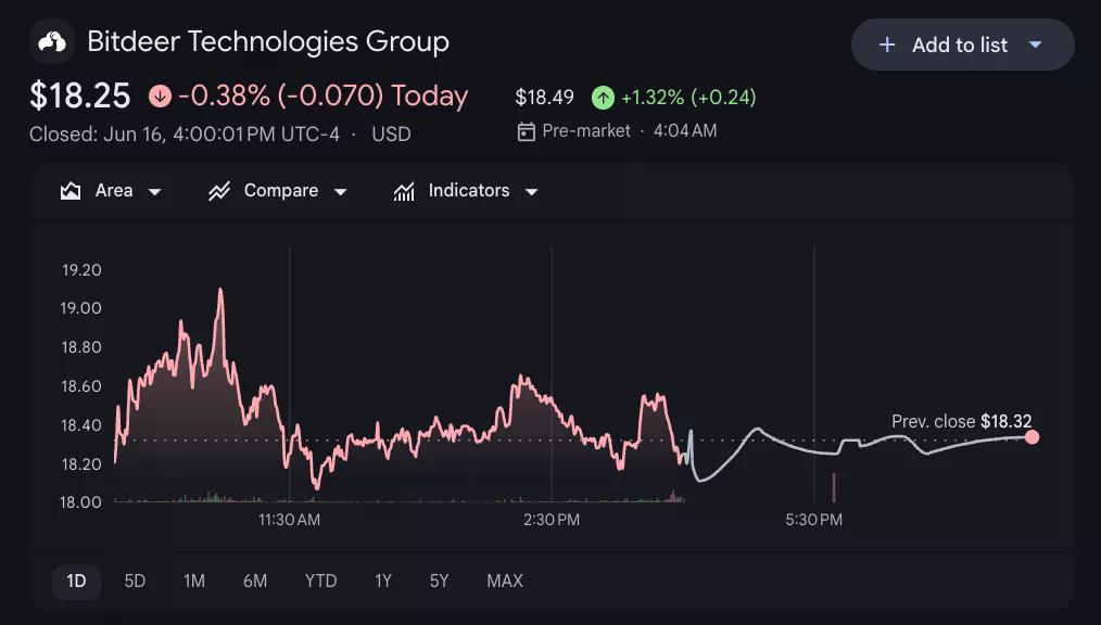 Bitdeer share price.