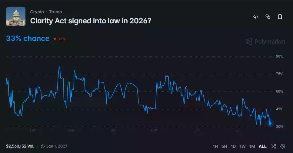 Polymarket chart shows the CLARITY Act’s 2026 passage odds falling to 33% after peaking above 80% in February.