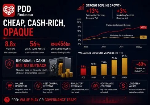 PDD Holdings (PDD) 股票研究報告——現金充裕的估值折讓反映了 Temu 的監管執行力