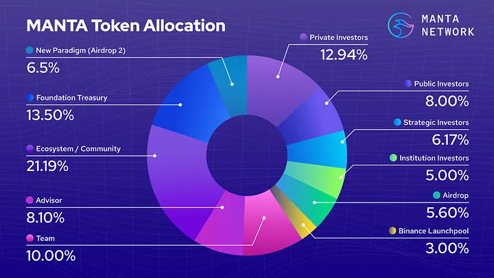 $MANTA 代幣分配，圖片來源：Manta Network on Medium